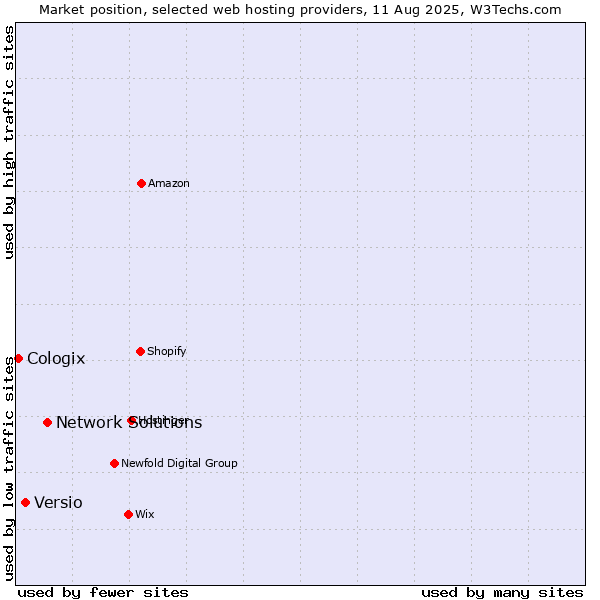 Market position of Network Solutions vs. Versio vs. Cologix
