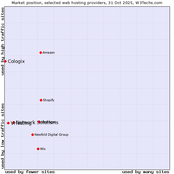 Market position of Network Solutions vs. VHosting vs. Cologix
