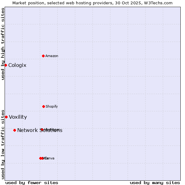 Market position of Network Solutions vs. Voxility vs. Cologix