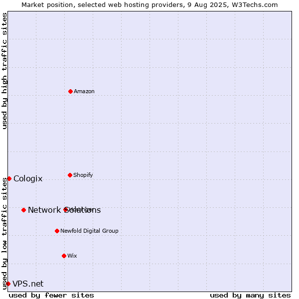 Market position of Network Solutions vs. Cologix vs. VPS.net