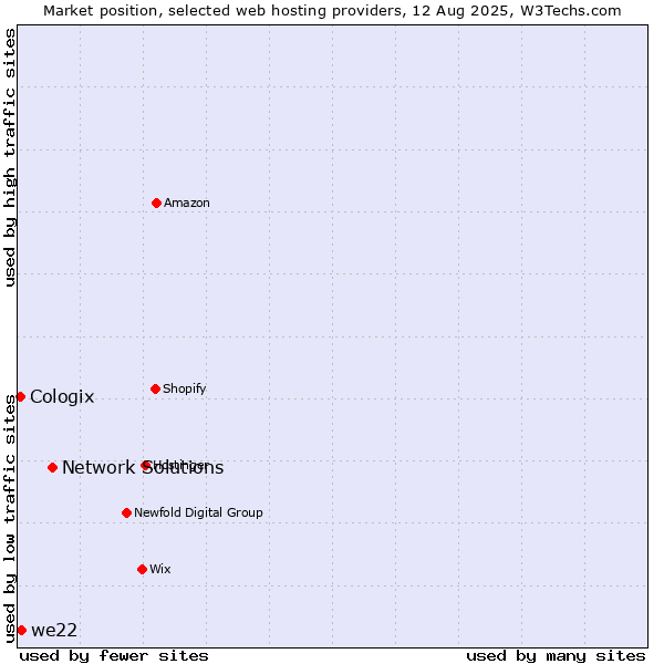 Market position of Network Solutions vs. we22 vs. Cologix