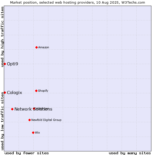 Market position of Network Solutions vs. Cologix vs. Opti9
