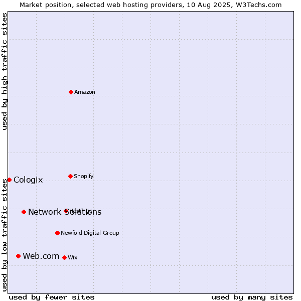 Market position of Network Solutions vs. Web.com vs. Cologix