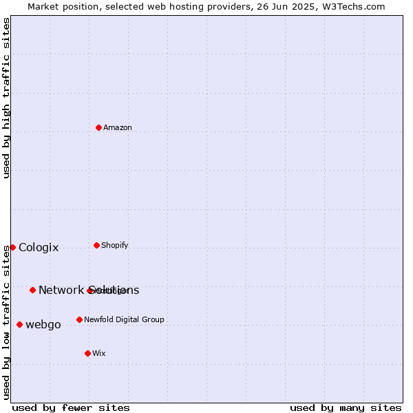 Market position of Network Solutions vs. webgo vs. Cologix