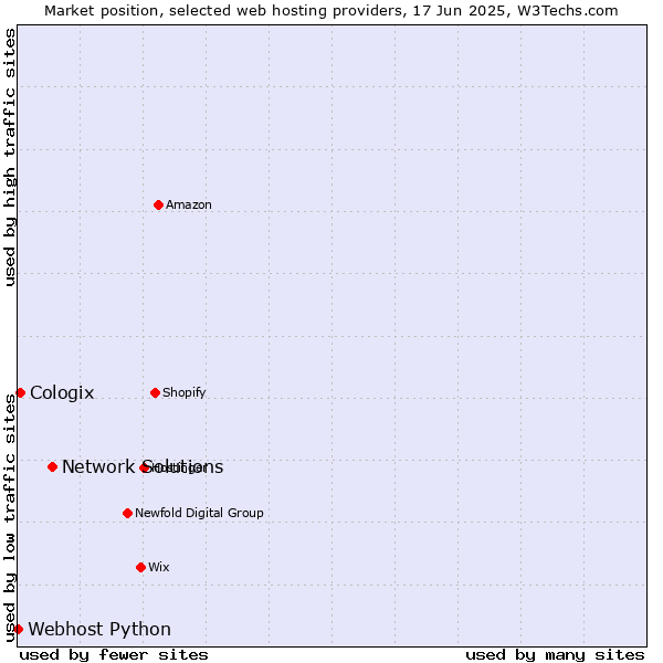 Market position of Network Solutions vs. Cologix vs. Webhost Python