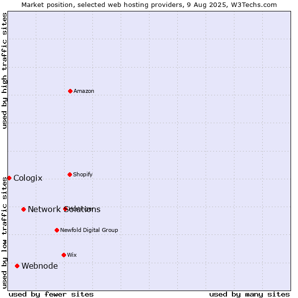 Market position of Network Solutions vs. Webnode vs. Cologix