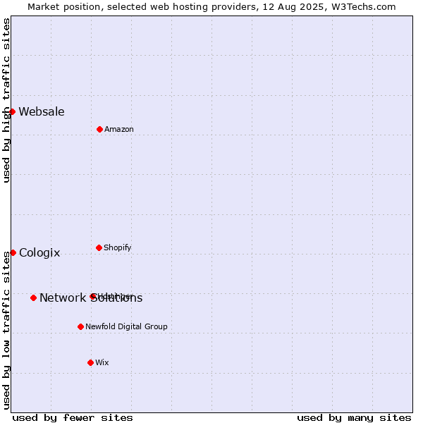 Market position of Network Solutions vs. Cologix vs. Websale