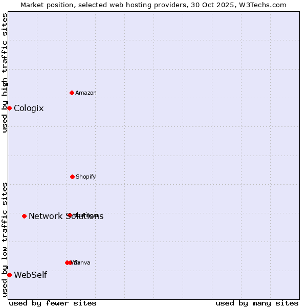 Market position of Network Solutions vs. WebSelf vs. Cologix