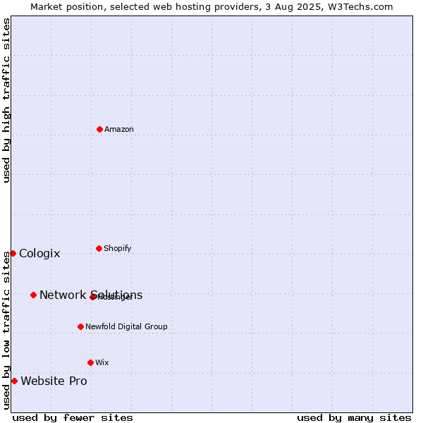 Market position of Network Solutions vs. Website Pro vs. Cologix