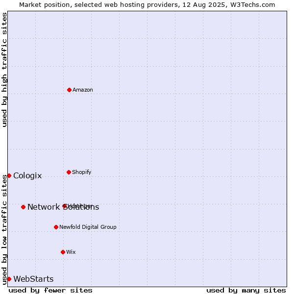 Market position of Network Solutions vs. WebStarts vs. Cologix