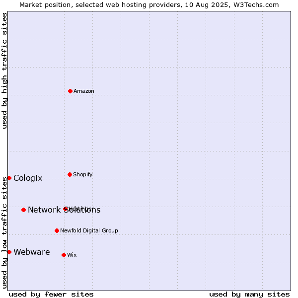Market position of Network Solutions vs. Webware vs. Cologix