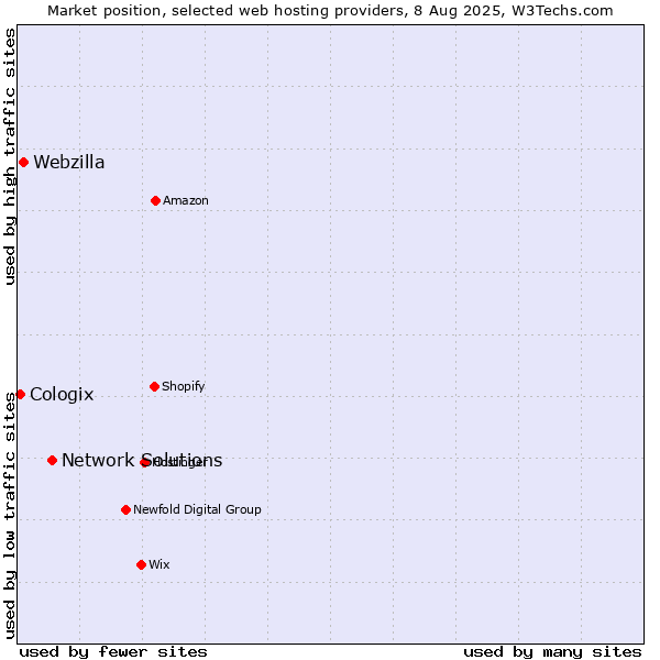 Market position of Network Solutions vs. Webzilla vs. Cologix