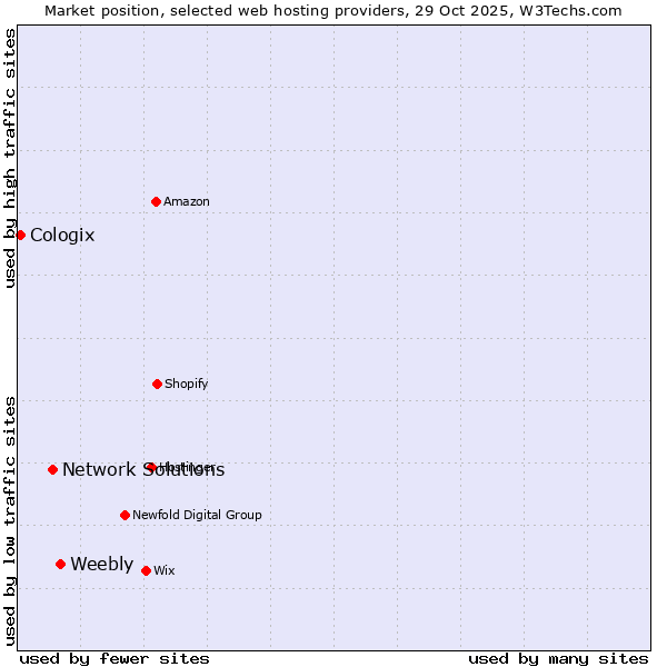 Market position of Weebly vs. Network Solutions vs. Cologix