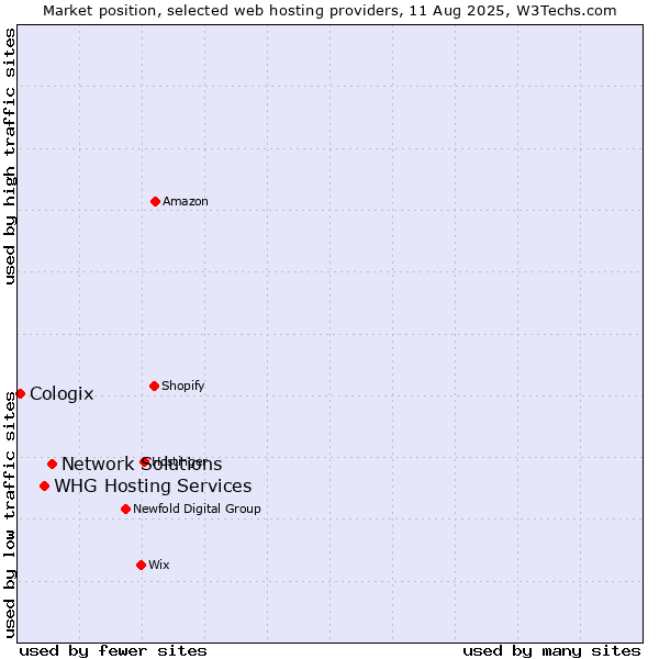 Market position of Network Solutions vs. WHG Hosting Services vs. Cologix