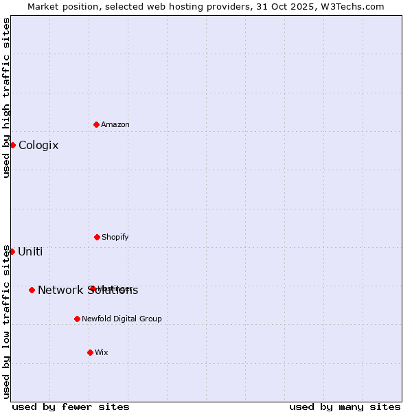 Market position of Network Solutions vs. Cologix vs. Uniti