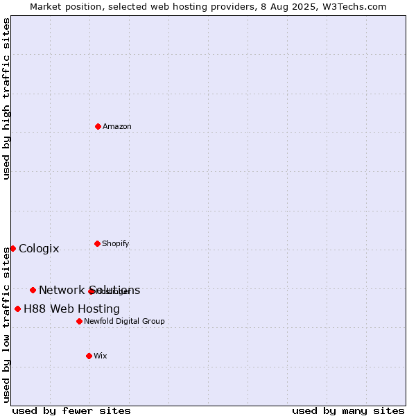 Market position of Network Solutions vs. H88 Web Hosting vs. Cologix