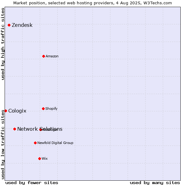 Market position of Network Solutions vs. Zendesk vs. Cologix