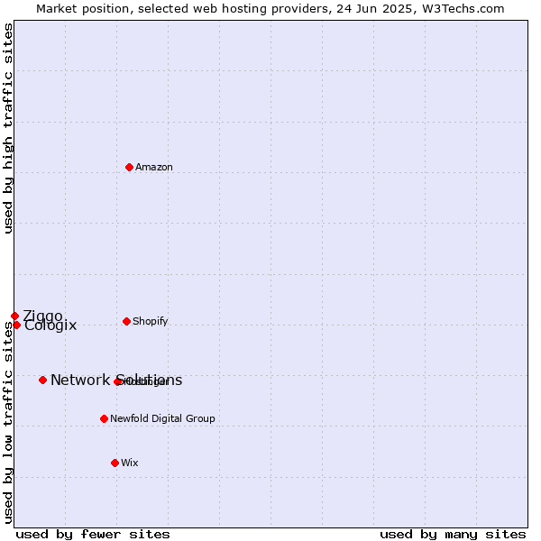 Market position of Network Solutions vs. Cologix vs. Ziggo