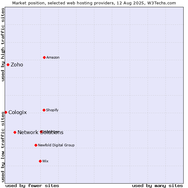 Market position of Network Solutions vs. Zoho vs. Cologix