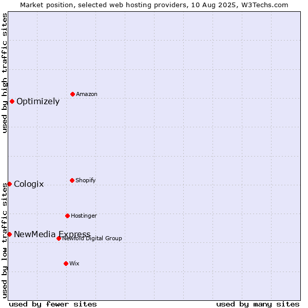 Market position of Optimizely vs. NewMedia Express vs. Cologix