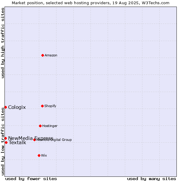 Market position of Textalk vs. NewMedia Express vs. Cologix