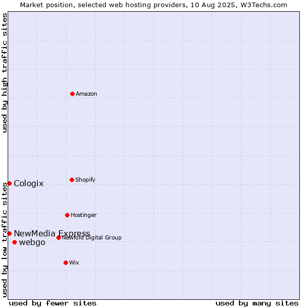 Market position of webgo vs. NewMedia Express vs. Cologix