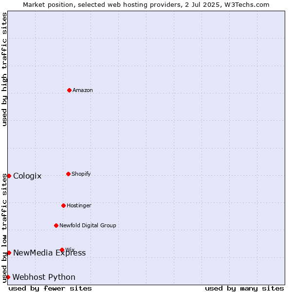 Market position of NewMedia Express vs. Cologix vs. Webhost Python