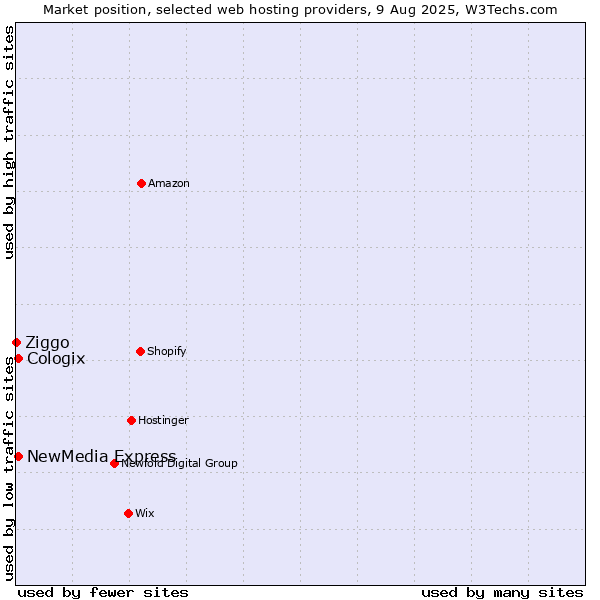 Market position of NewMedia Express vs. Cologix vs. Ziggo