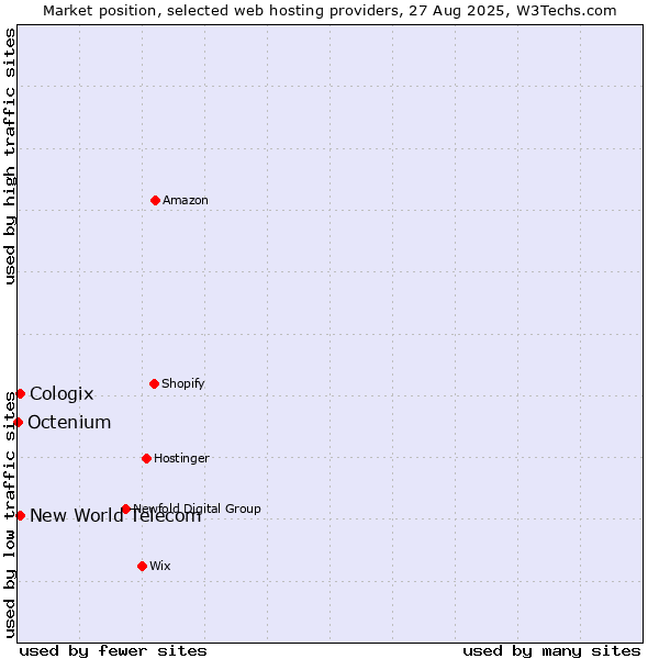 Market position of New World Telecom vs. Cologix vs. Octenium