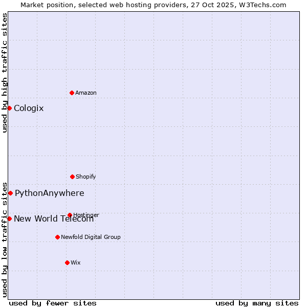 Market position of PythonAnywhere vs. New World Telecom vs. Cologix