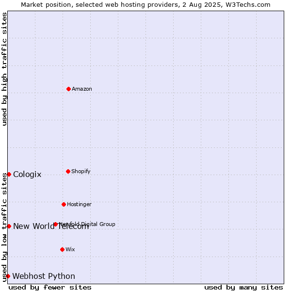 Market position of New World Telecom vs. Cologix vs. Webhost Python