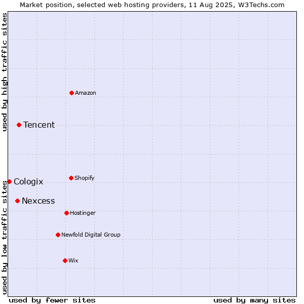 Market position of Tencent vs. Nexcess vs. Cologix