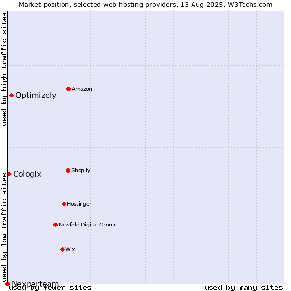 Market position of Optimizely vs. Cologix vs. Nexperteam