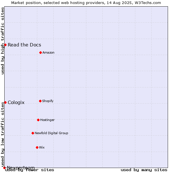 Market position of Read the Docs vs. Cologix vs. Nexperteam