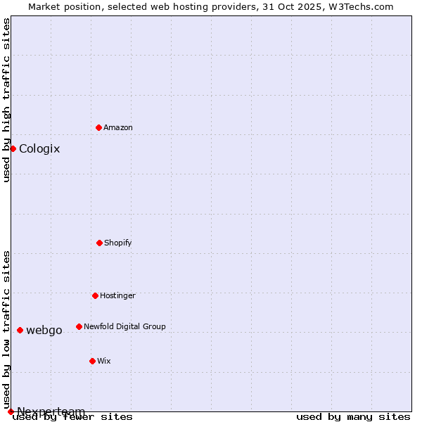Market position of webgo vs. Cologix vs. Nexperteam