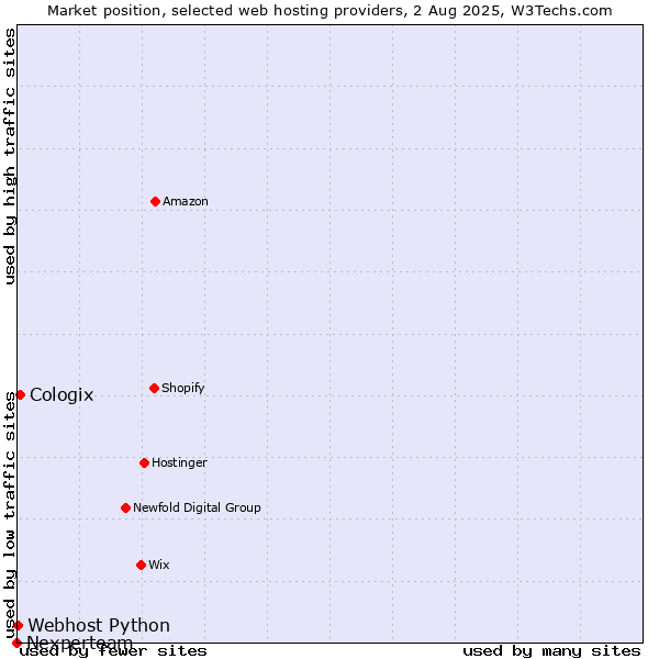 Market position of Cologix vs. Webhost Python vs. Nexperteam