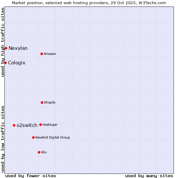 Market position of o2switch vs. Nexylan vs. Cologix