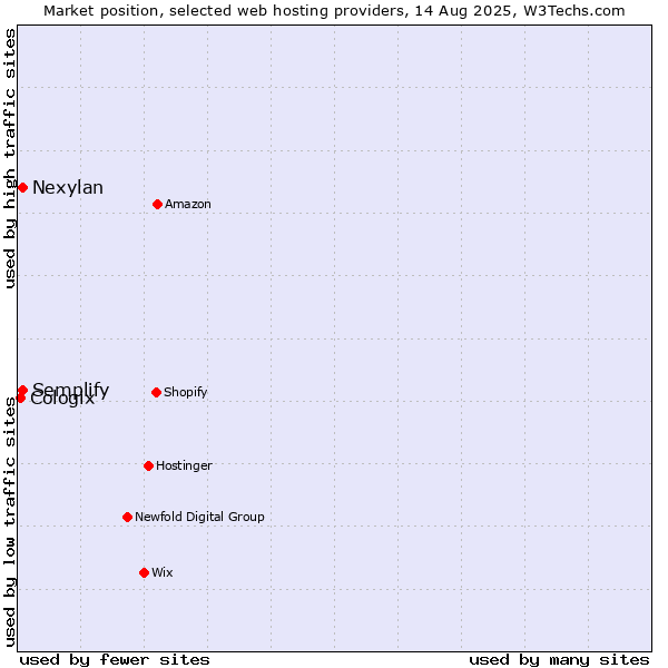 Market position of Semplify vs. Nexylan vs. Cologix