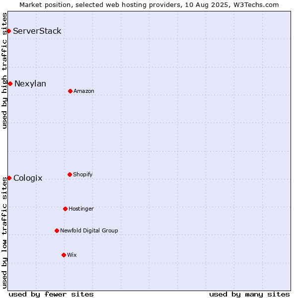Market position of Nexylan vs. Cologix vs. ServerStack