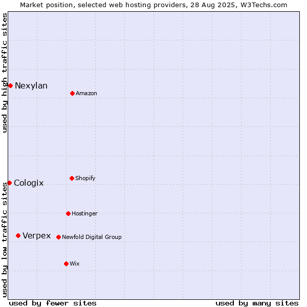 Market position of Verpex vs. Nexylan vs. Cologix