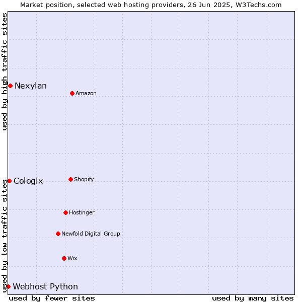 Market position of Nexylan vs. Cologix vs. Webhost Python