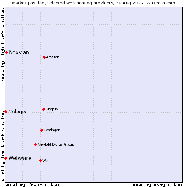 Market position of Nexylan vs. Webware vs. Cologix