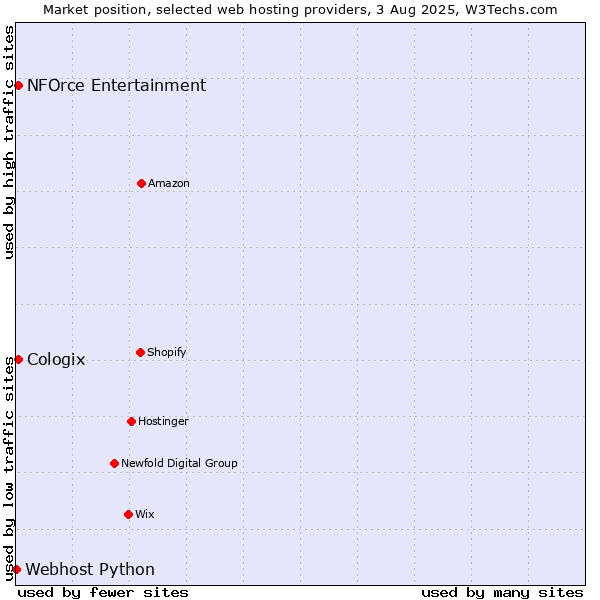 Market position of NFOrce Entertainment vs. Cologix vs. Webhost Python