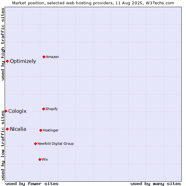 Market position of Optimizely vs. Nicalia vs. Cologix