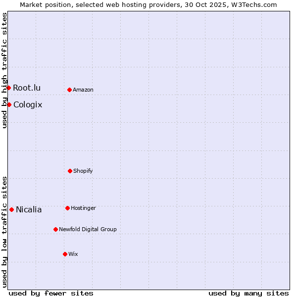 Market position of Nicalia vs. Cologix vs. Root.lu