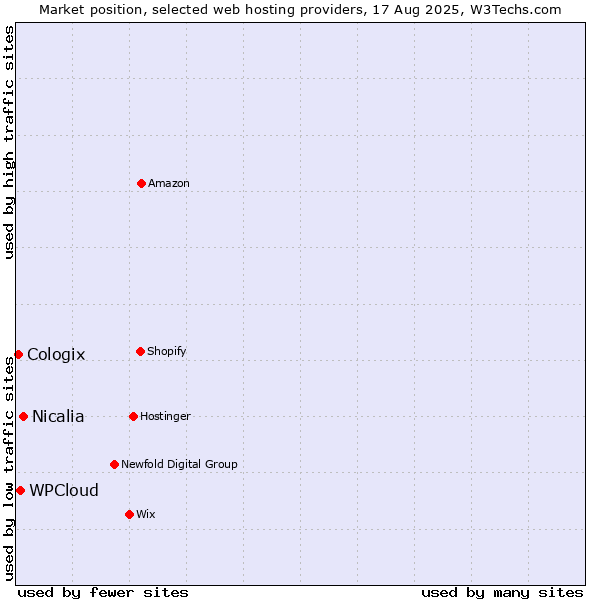 Market position of Nicalia vs. WPCloud vs. Cologix