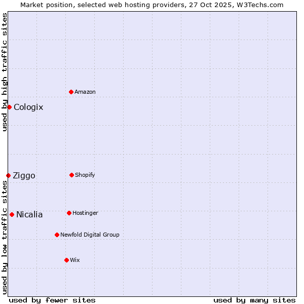 Market position of Nicalia vs. Cologix vs. Ziggo