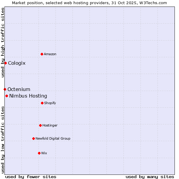 Market position of Nimbus Hosting vs. Cologix vs. Octenium