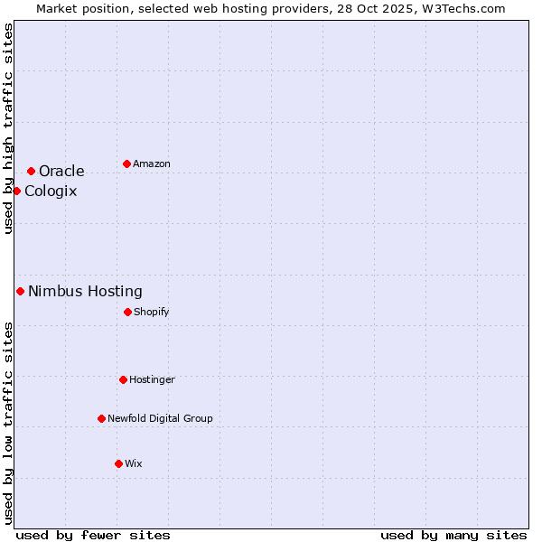 Market position of Oracle vs. Nimbus Hosting vs. Cologix