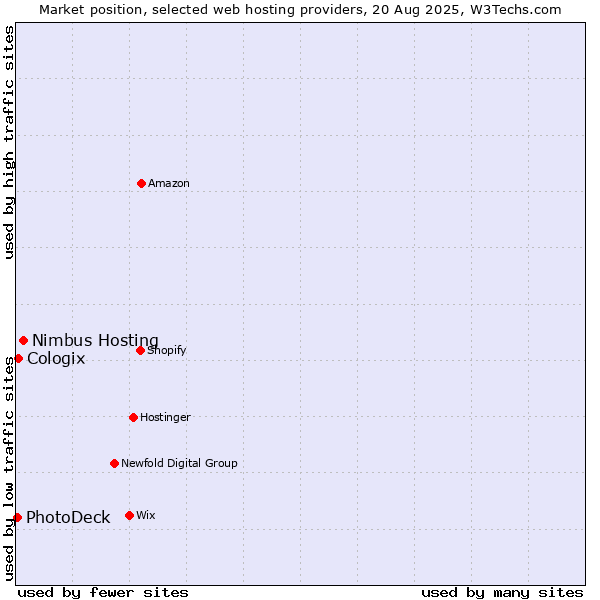 Market position of Nimbus Hosting vs. Cologix vs. PhotoDeck